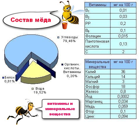 Мед и витамины